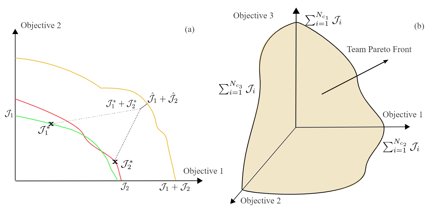 Dynamic Clustering